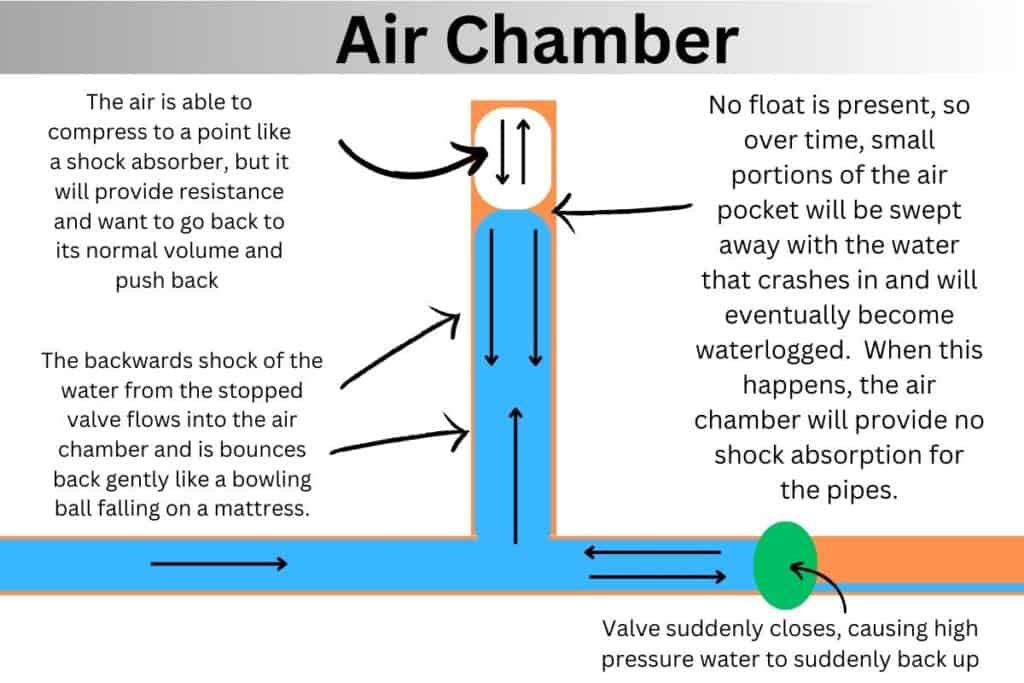 image showing a cutout diagram showing the internal components of an air chamber in a pipe and how it should work to stop banging pipes after a toilet flush.