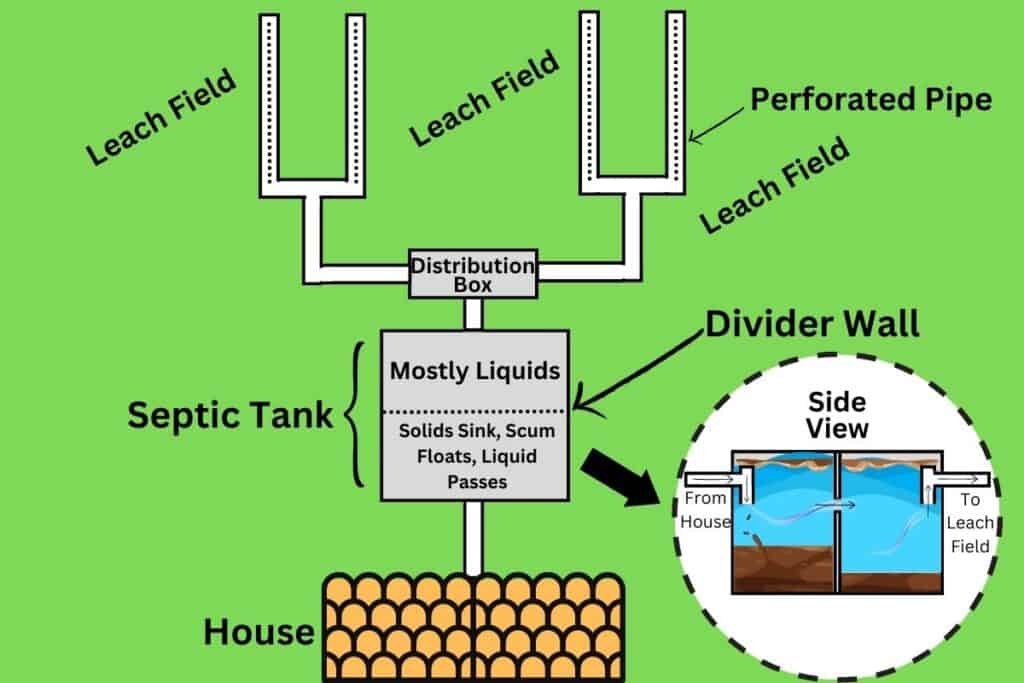 diagram of a septic system with labels