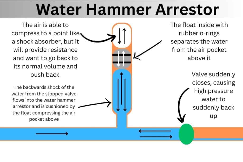 image showing an internal cutout view of a water hammer arrestor and how it works to stop pipes from banging after flushing a toilet.