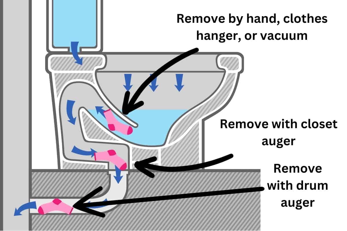 image showing the cross section of a toilet where an accidentally flushed sock will typically get lodged. The image also shows what tool to use depending on where the sock gets stuck.